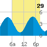 Moores Landing tide chart for Monday, May 29, 2023
