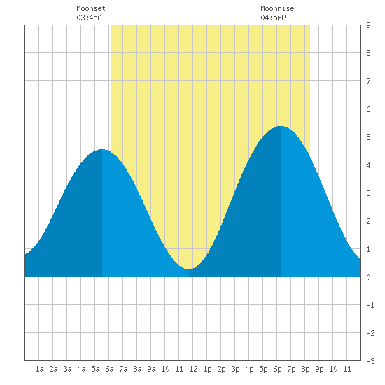 Moores Landing tide chart for Wednesday, May 31, 2023
