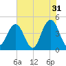 Moores Landing tide chart for Wednesday, May 31, 2023