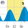 Moores Landing tide chart for Friday, May 5, 2023