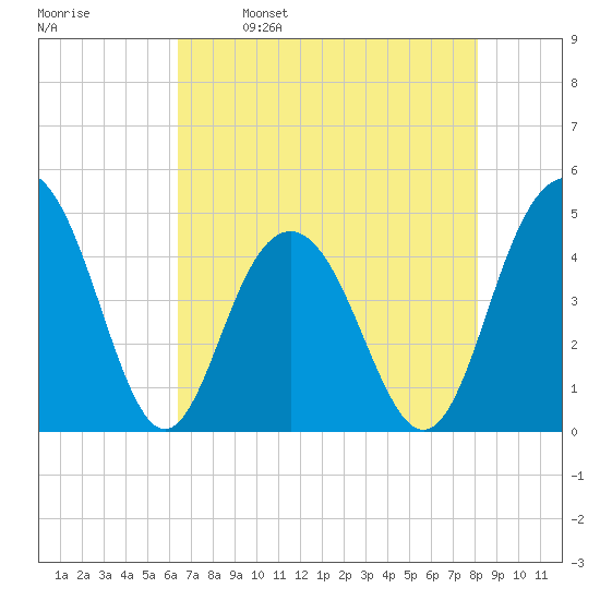 Moores Landing tide chart for Tuesday, May 9, 2023