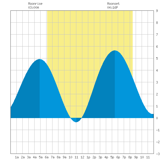Moores Landing tide chart for Tuesday, June 13, 2023