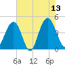 Moores Landing tide chart for Tuesday, June 13, 2023