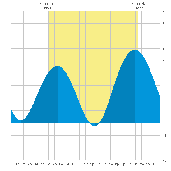 Moores Landing tide chart for Friday, June 16, 2023