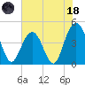 Moores Landing tide chart for Sunday, June 18, 2023