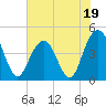 Moores Landing tide chart for Monday, June 19, 2023