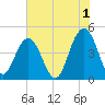 Moores Landing tide chart for Thursday, June 1, 2023