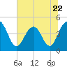 Moores Landing tide chart for Thursday, June 22, 2023