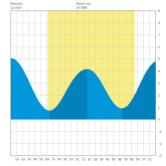 Moores Landing tide chart for Friday, June 23, 2023