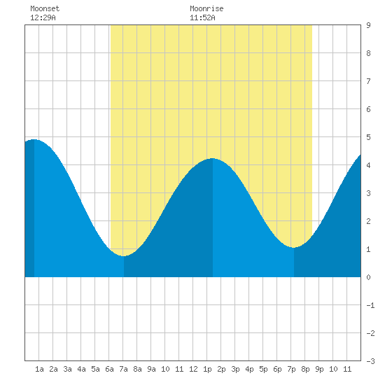 Moores Landing tide chart for Saturday, June 24, 2023