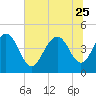 Moores Landing tide chart for Sunday, June 25, 2023