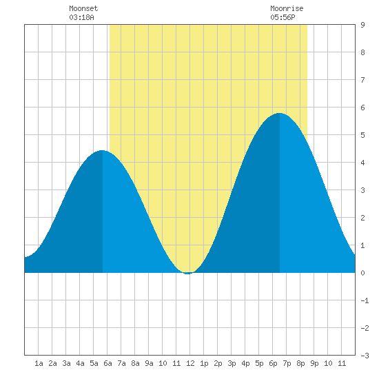 Moores Landing tide chart for Friday, June 30, 2023