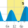 Moores Landing tide chart for Monday, June 5, 2023