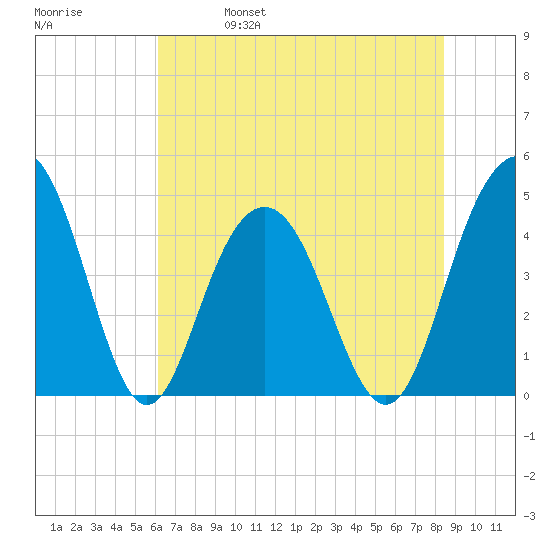 Moores Landing tide chart for Wednesday, June 7, 2023