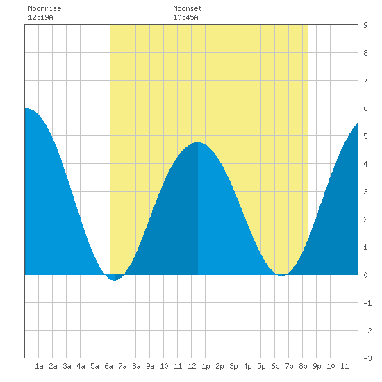 Moores Landing tide chart for Thursday, June 8, 2023