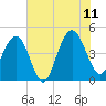Moores Landing tide chart for Tuesday, July 11, 2023
