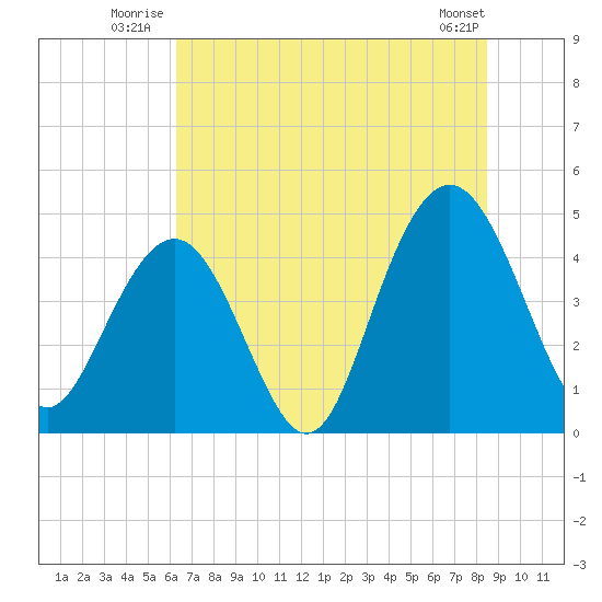 Moores Landing tide chart for Friday, July 14, 2023