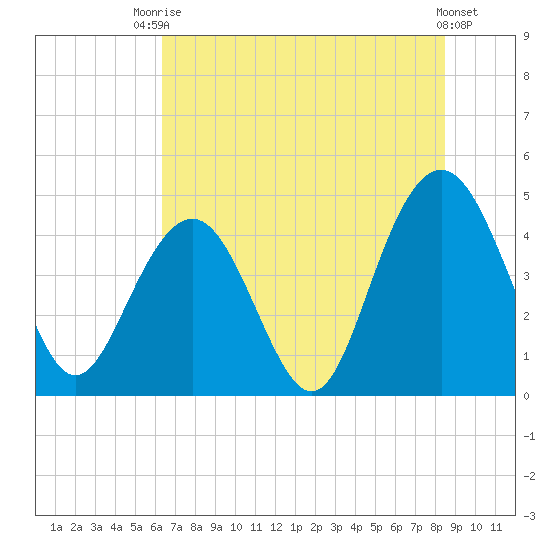 Moores Landing tide chart for Sunday, July 16, 2023