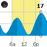 Moores Landing tide chart for Monday, July 17, 2023