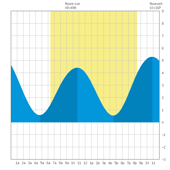 Moores Landing tide chart for Thursday, July 20, 2023