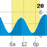 Moores Landing tide chart for Thursday, July 20, 2023