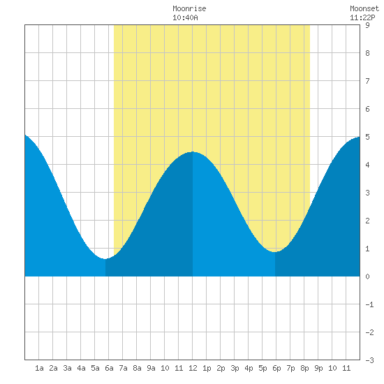 Moores Landing tide chart for Saturday, July 22, 2023