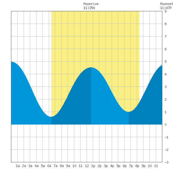 Moores Landing tide chart for Sunday, July 23, 2023