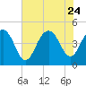 Moores Landing tide chart for Monday, July 24, 2023