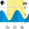 Moores Landing tide chart for Tuesday, July 25, 2023