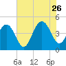 Moores Landing tide chart for Wednesday, July 26, 2023