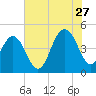 Moores Landing tide chart for Thursday, July 27, 2023