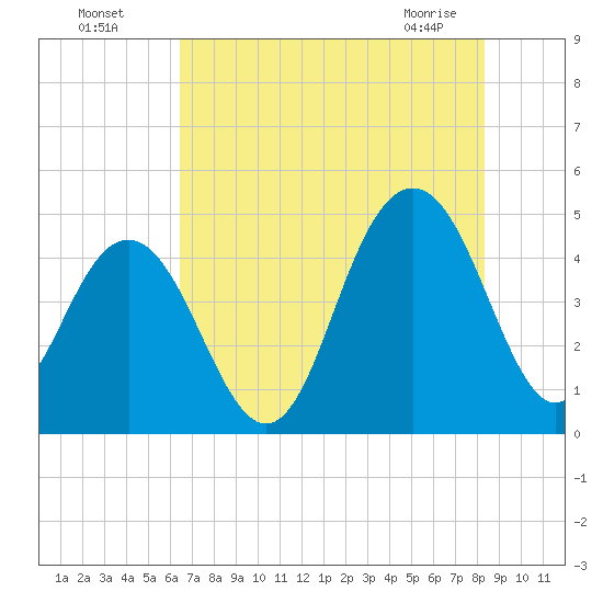 Moores Landing tide chart for Friday, July 28, 2023