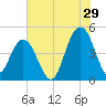 Moores Landing tide chart for Saturday, July 29, 2023