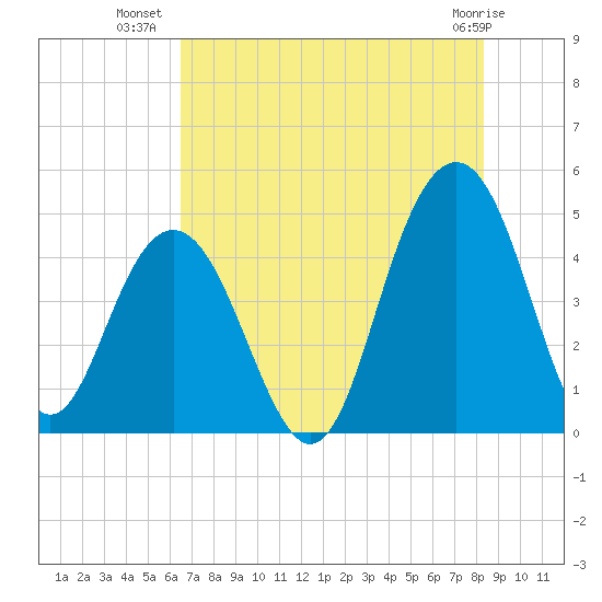 Moores Landing tide chart for Sunday, July 30, 2023