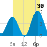 Moores Landing tide chart for Sunday, July 30, 2023