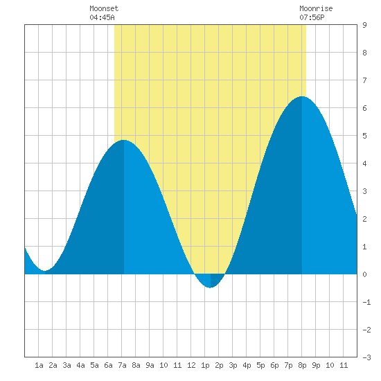 Moores Landing tide chart for Monday, July 31, 2023