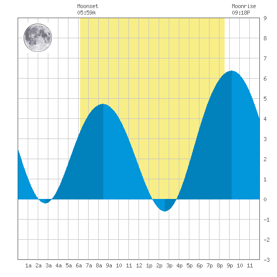 Moores Landing tide chart for Monday, July 3, 2023