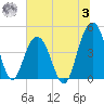Moores Landing tide chart for Monday, July 3, 2023