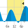 Moores Landing tide chart for Tuesday, July 4, 2023