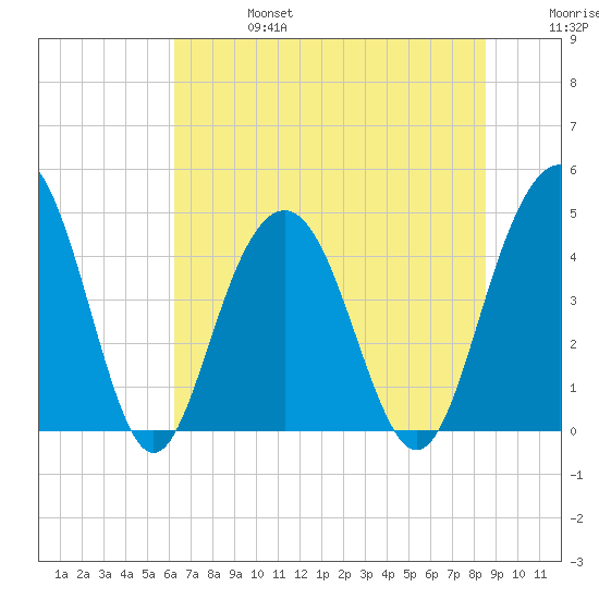 Moores Landing tide chart for Thursday, July 6, 2023