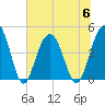 Moores Landing tide chart for Thursday, July 6, 2023