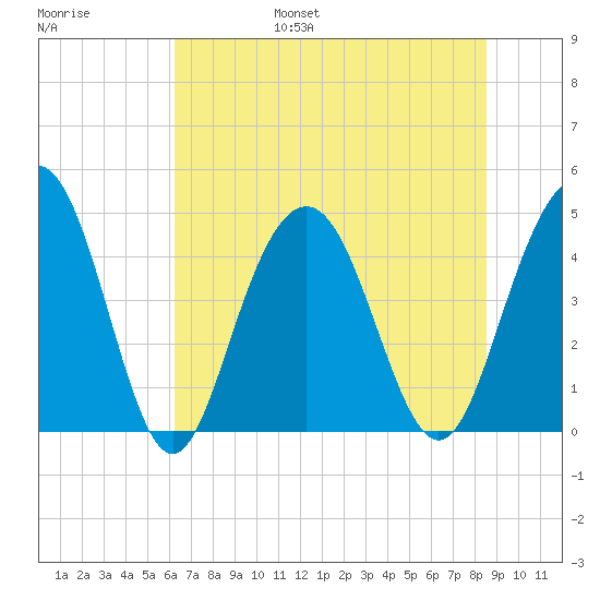 Moores Landing tide chart for Friday, July 7, 2023