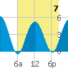 Moores Landing tide chart for Friday, July 7, 2023