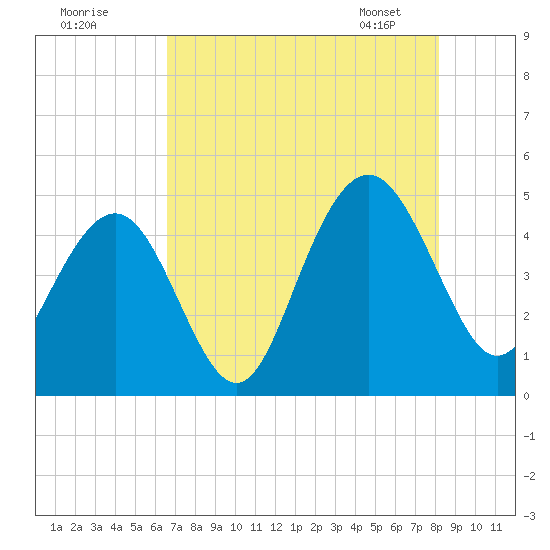 Moores Landing tide chart for Thursday, August 10, 2023