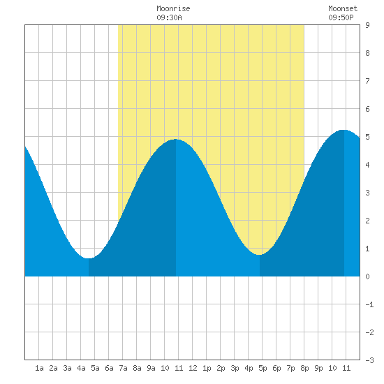 Moores Landing tide chart for Saturday, August 19, 2023