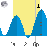Moores Landing tide chart for Tuesday, August 1, 2023