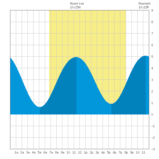 Moores Landing tide chart for Sunday, August 20, 2023