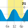 Moores Landing tide chart for Monday, August 21, 2023