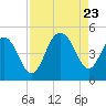Moores Landing tide chart for Wednesday, August 23, 2023
