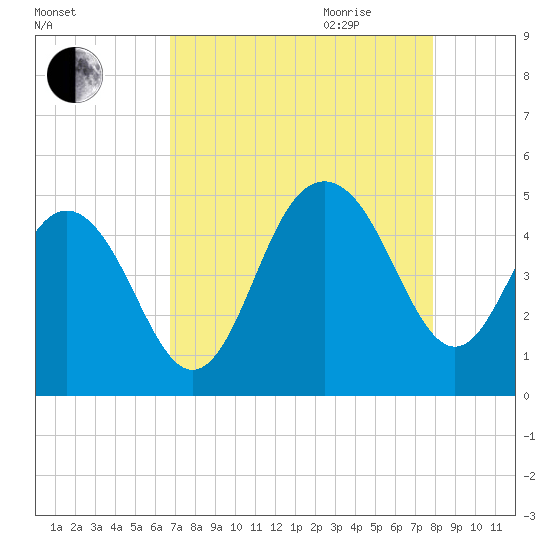 Moores Landing tide chart for Thursday, August 24, 2023